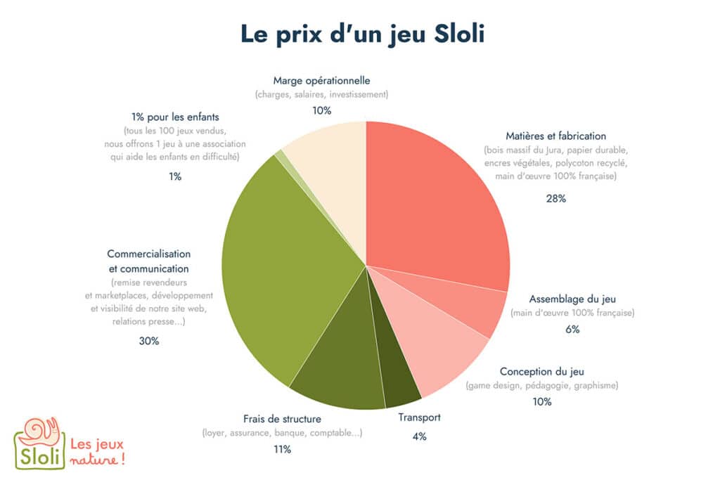 Décomposition du prix d'un jeu