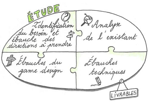 Étude du jeu sur-mesure pour entreprise